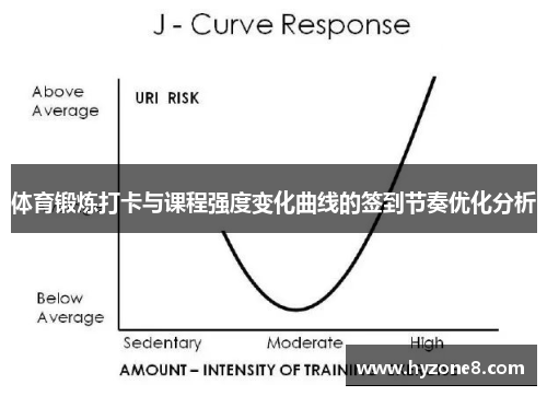 体育锻炼打卡与课程强度变化曲线的签到节奏优化分析